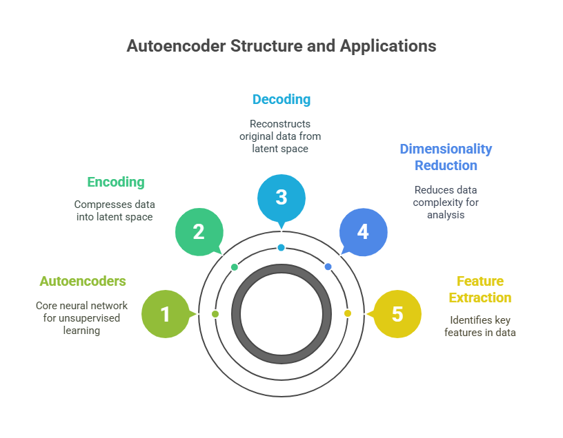 AutoEncoder | Gen AI to Agentic AI